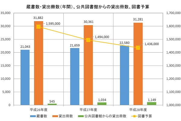 白山市立松任中学校　蔵書数・貸出冊数