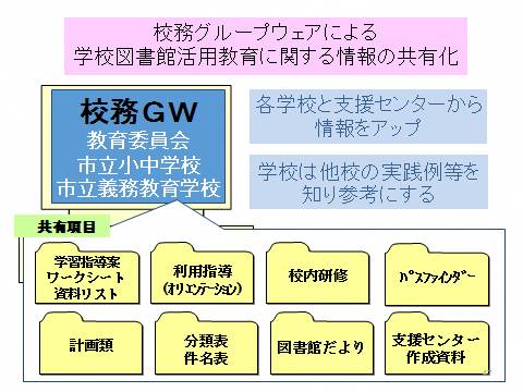 松江市学校図書館支援センター　校務グループウェア