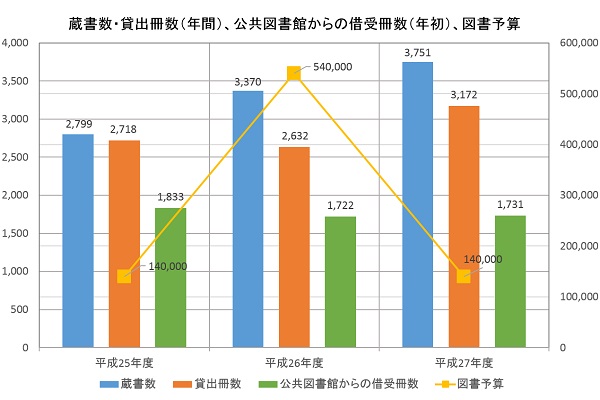 鳥取大学付属特別支援学校　蔵書数、貸出冊数