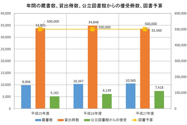 鳥取県智頭町立智頭小学校　蔵書数、貸出冊数