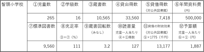 鳥取県智頭町立智頭小学校　統計データ