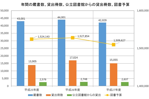 鳥取県立米子東高等学校　蔵書数、貸出冊数