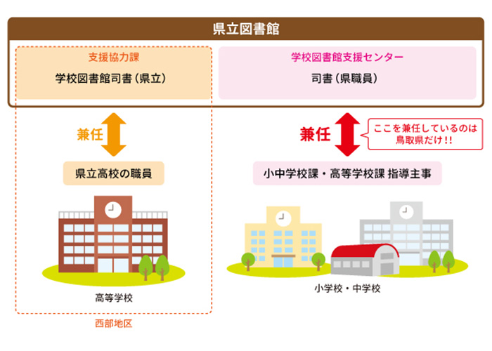 鳥取県立米子東高等学校　制度図